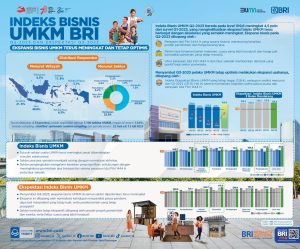Indeks Bisnis UMKM BRI Q3-2023, Pelaku UMKM Masih Kuat Indeks Bisnis UMKM BRI Q3-2023, Pelaku UMKM Masih Kuat
