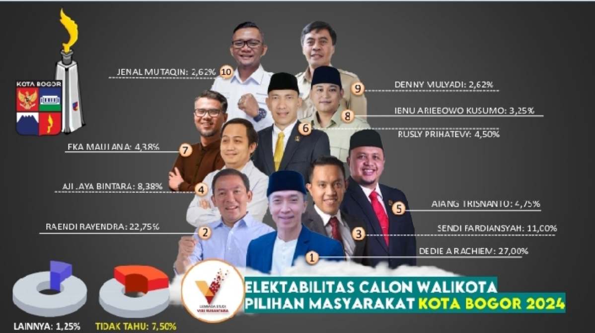 Nama Aji Jaya Bintara yang akrab disapa Kang Jaya, melesat ke rangking IV dalam hasil survei calon Walikota Bogor 2024, terbaru yang dirilis Lembaga Studi (LS) Visi Nusantara (Binus).